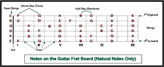 guitar-fret-board-natural-notes